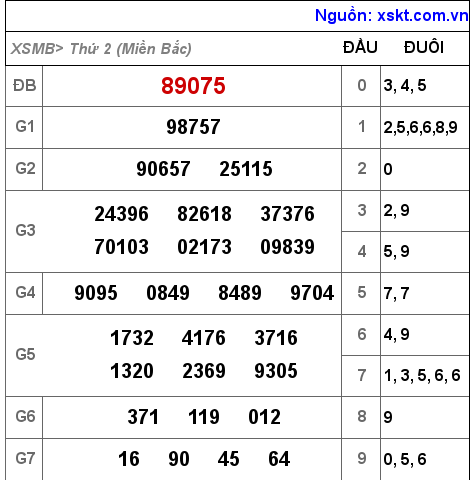 Kết quả XSMB ngày 28-2-2022