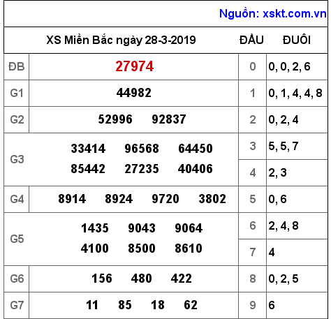 XSMB ngày 28-3-2019