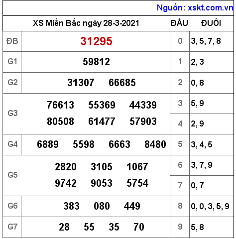 XSMB ngày 28-3-2021