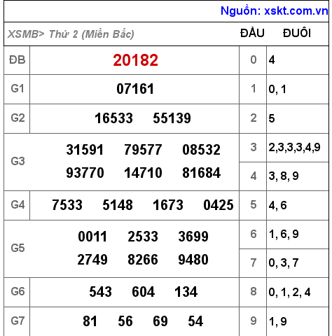 Kết quả XSMB ngày 28-3-2022