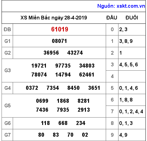 XSMB ngày 28-4-2019