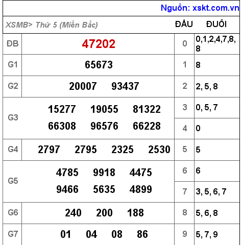 Kết quả XSMB ngày 28-4-2022