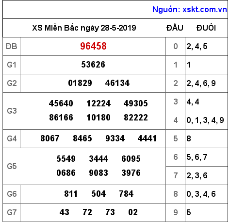 XSMB ngày 28-5-2019