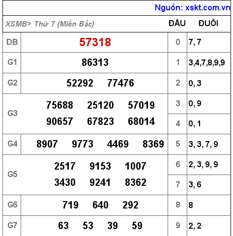 Kết quả XSMB ngày 28-5-2022