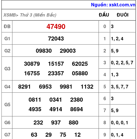 XSMB ngày 28-5-2024