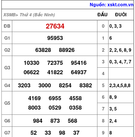XSMB ngày 28-5-2025 XSMB ngày 28-5-2025
