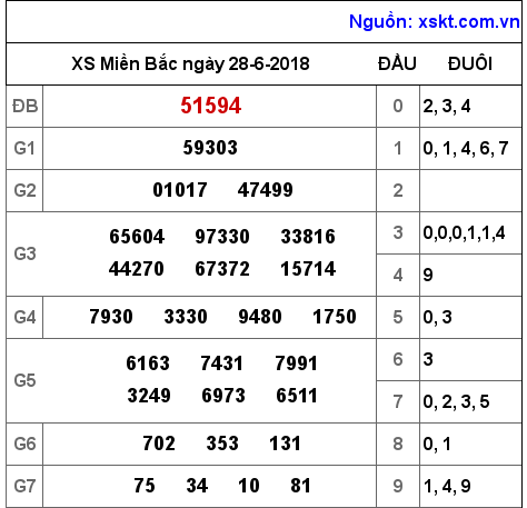 XSMB ngày 28-6-2018