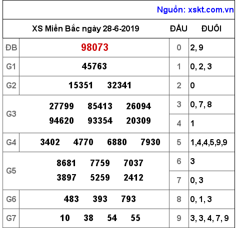 XSMB ngày 28-6-2019