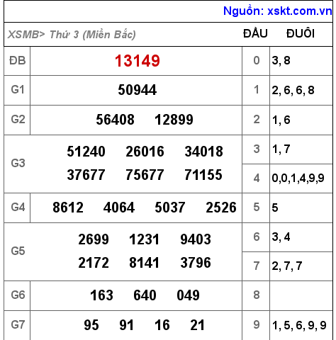 Kết quả XSMB ngày 28-6-2022