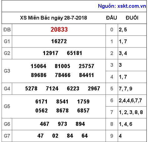 XSMB ngày 28-7-2018