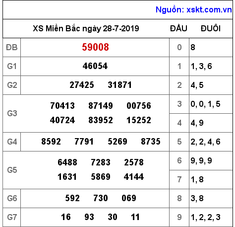 XSMB ngày 28-7-2019