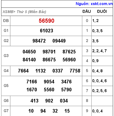 Kết quả XSMB ngày 28-7-2022