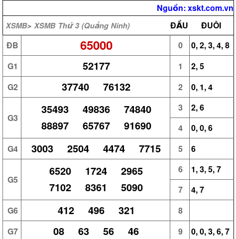 Kết quả XSMB ngày 28-7-2026