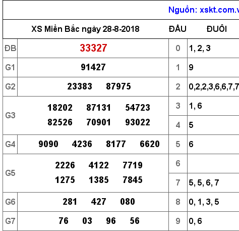 XSMB ngày 28-8-2018