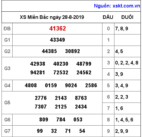 XSMB ngày 28-8-2019