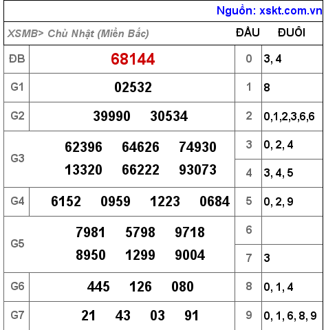 Kết quả XSMB ngày 28-8-2022