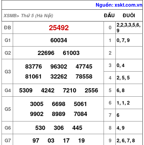 XSMB ngày 28-8-2025 XSMB ngày 28-8-2025