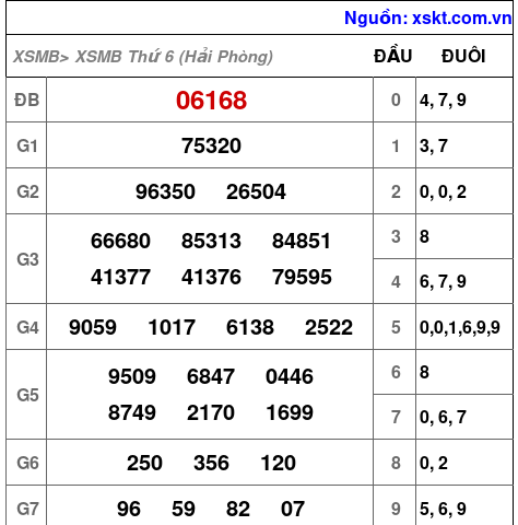 Kết quả XSMB ngày 28-8-2026
