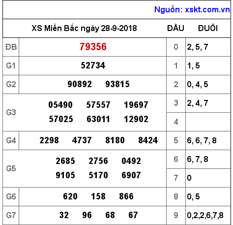 XSMB ngày 28-9-2018