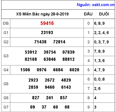 XSMB ngày 28-9-2019