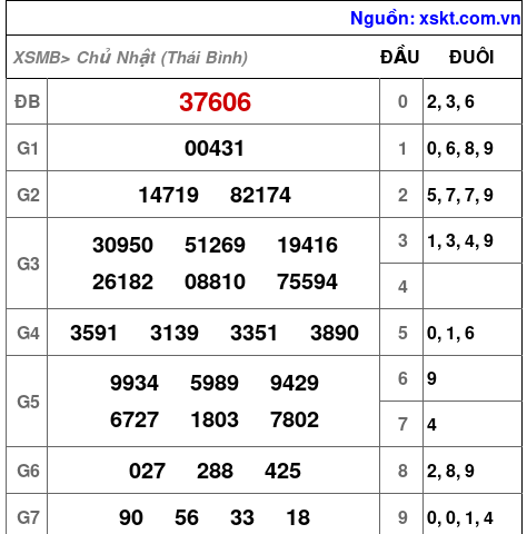 XSMB ngày 28-9-2025 XSMB ngày 28-9-2025