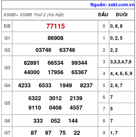 Kết quả XSMB ngày 28-9-2026