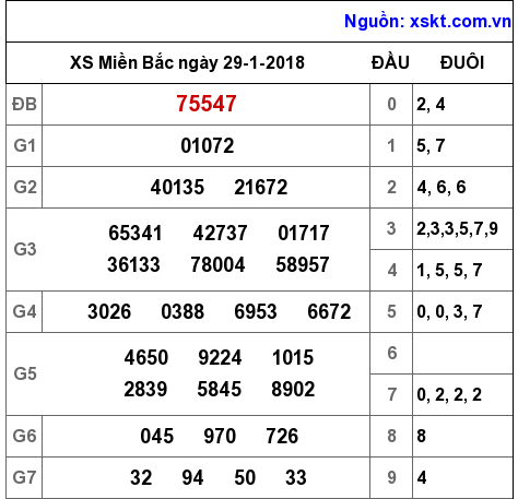 XSMB ngày 29-1-2018