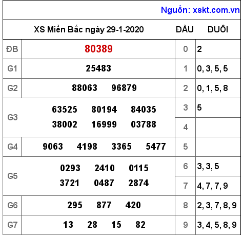 XSMB ngày 29-1-2020