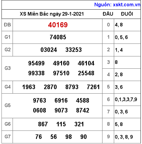 XSMB ngày 29-1-2021 XSMB ngày 29-1-2021