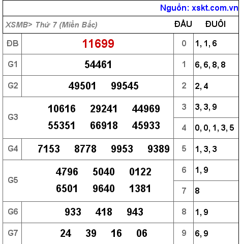 Kết quả XSMB ngày 29-1-2022