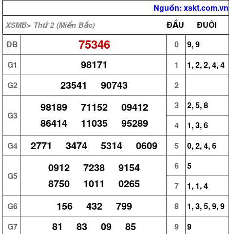 XSMB ngày 29-1-2024