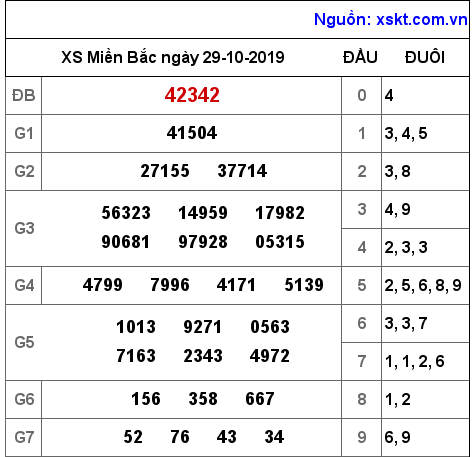 XSMB ngày 29-10-2019