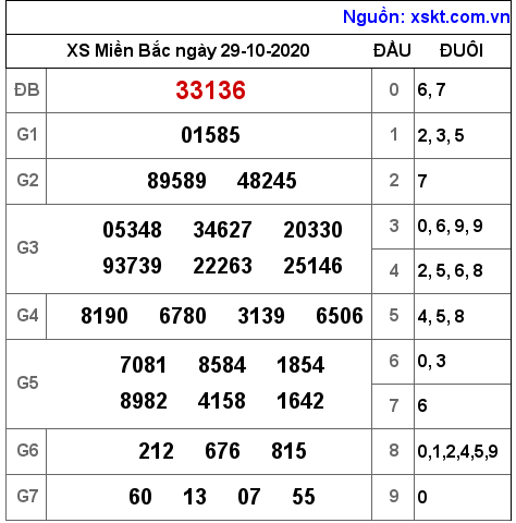 XSMB ngày 29-10-2020