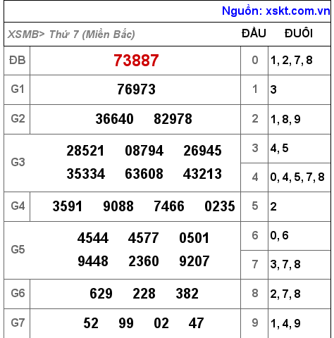 Kết quả XSMB ngày 29-10-2022