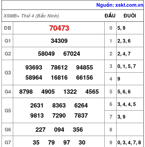 XSMB ngày 29-10-2025