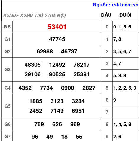 XSMB ngày 29-10-2026
