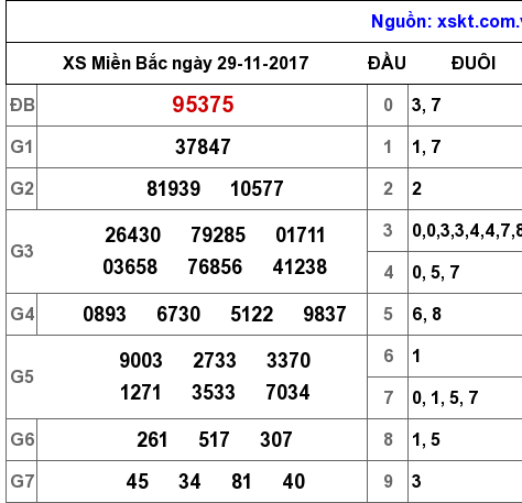 XSMB ngày 29-11-2017