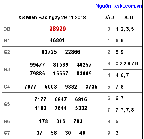 XSMB ngày 29-11-2018