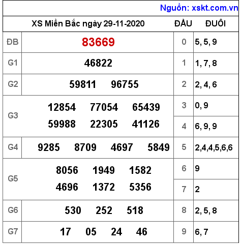 XSMB ngày 29-11-2020