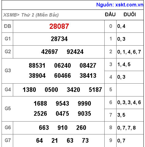 XSMB ngày 29-11-2021