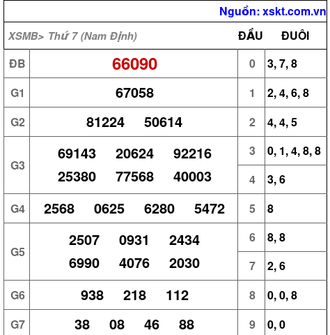 XSMB ngày 29-11-2025