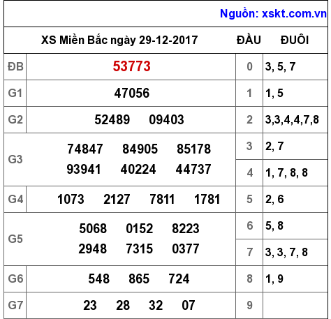 XSMB ngày 29-12-2017