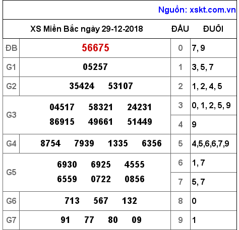 XSMB ngày 29-12-2018