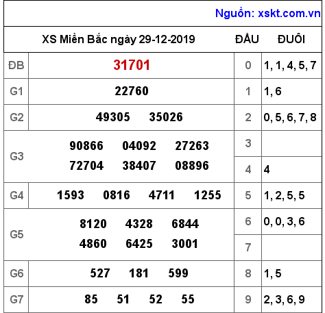 XSMB ngày 29-12-2019