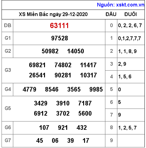 XSMB ngày 29-12-2020