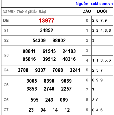 XSMB ngày 29-12-2021