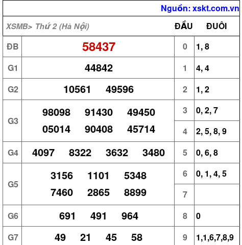 XSMB ngày 29-12-2025