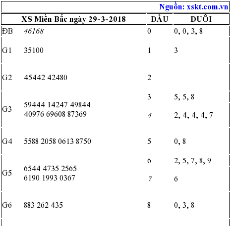 XSMB ngày 29-3-2018