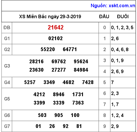 XSMB ngày 29-3-2019