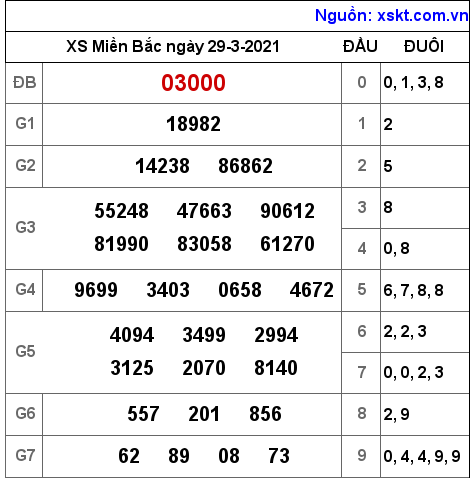 XSMB ngày 29-3-2021